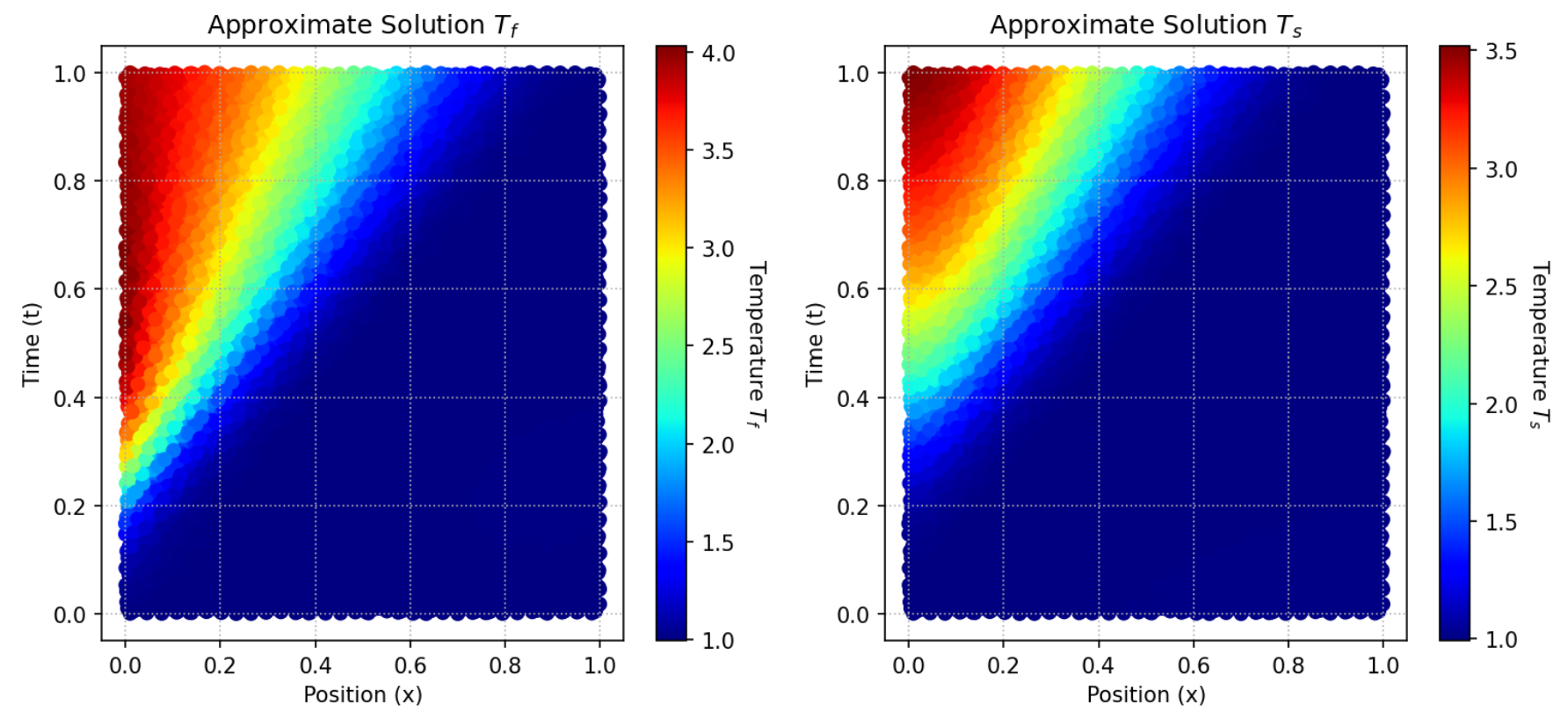 Thermal Energy Storage Charging Phase Modeling via Deep Learning